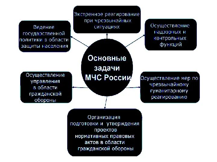 МЧС России федеральный орган управления в области защиты населения. МЧС России федеральный орган управления в ЧС. МЧС России федеральный орган управления конспект. Органы управления в области защиты населения и территорий от ЧС. Нарисуйте схему мчс россии используя текст учебника