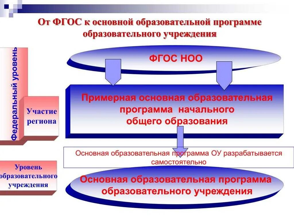 Фгос общеобразовательной школы. ФГОС начального общего образования (1–4-й классы);. ФГОС НОО 2 И 3 поколения поколения начального образования. ФГОС И образовательные программы. Схема ФГОС начального общего образования.