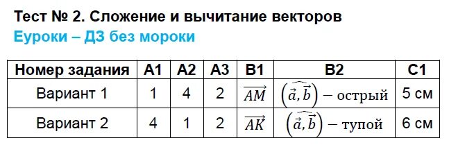 Контрольная работа 2 тест 9 класс