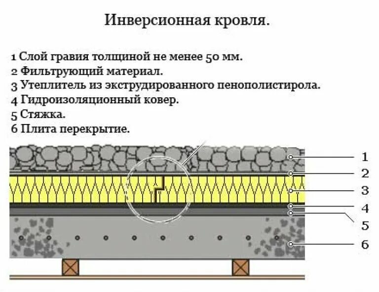 Толщина слоя щебня