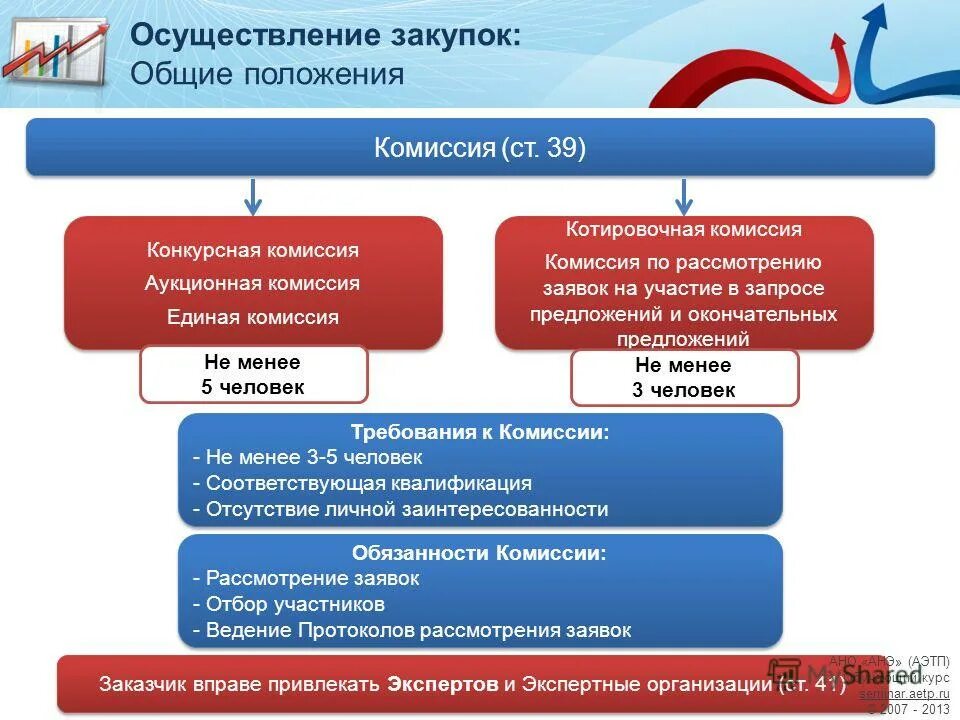 Торги бюджетное учреждение. Осуществление закупок. Закупки по 44 ФЗ. Участник по госзакупкам по 44фз. Схема проведения госзакупок.