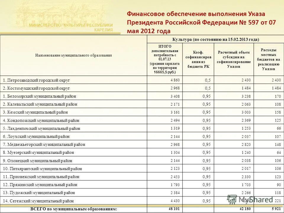 какая зарплата карелия