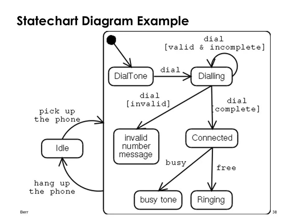 State diagram. Statechart диаграмма. Uml statechart. Statechart diagram uml. Statechart diagram пример.