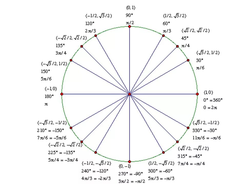 Тригонометрический круг 7pi/2. Pi/12 на окружности. Пи на 12 на окружности. Единичная окружность с градусами.
