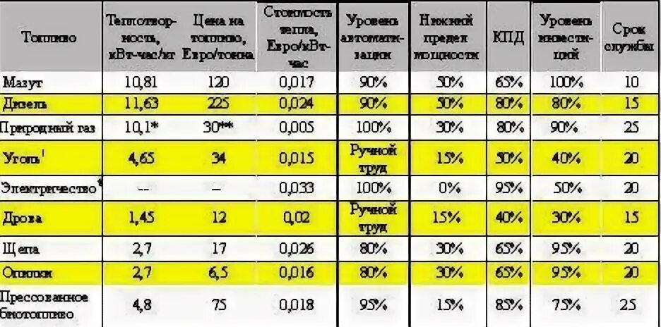 Энергетическая эффективность топлива. Энергетическая эффективность топлива. Коэффициент эффективности энергосбережения. Калорийность сжиженного газа ккал/кг. Тепловыделение угля.