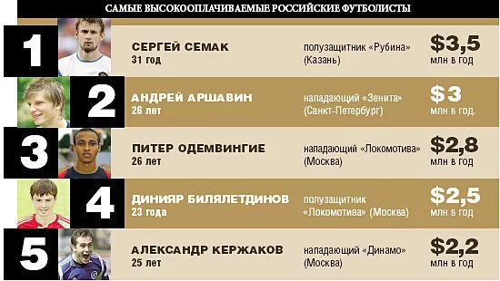 Сколько игроков в россии. Сколько получают футболисты. Зарплаты футболистов по годам. Средняя зарплата футболиста. Сколько денег получают футболисты.