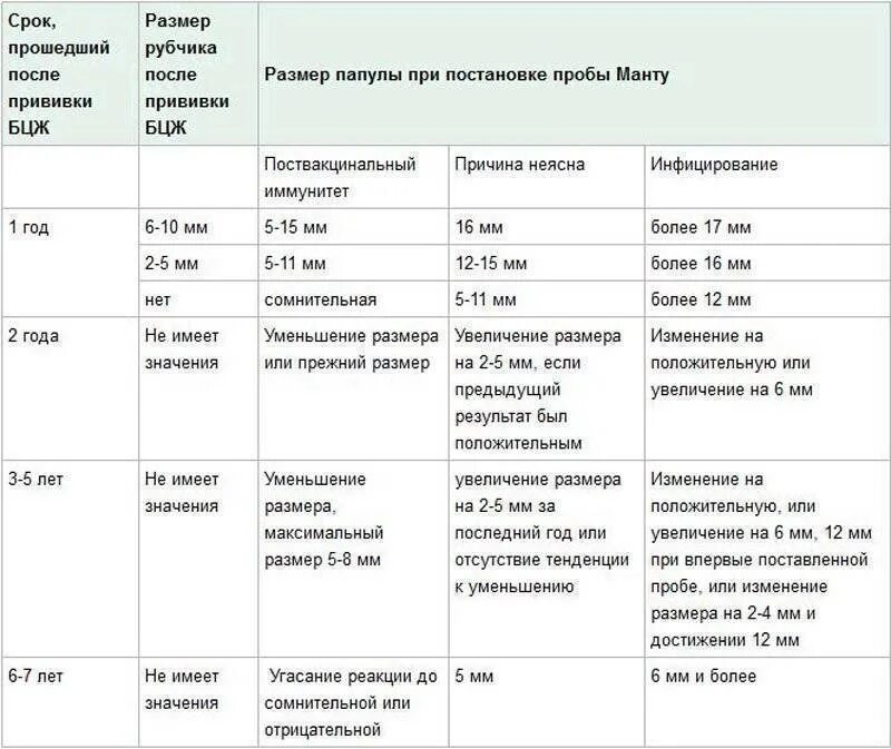 Прививки после бцж через сколько