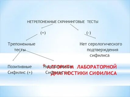 Специфические трепонемные тесты