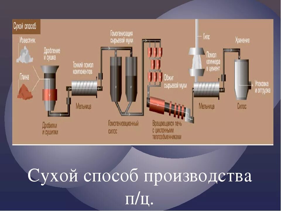 Стерилизация прокаливанием. Портландцемента (полусухой способ). Метод сухой химии в исследовании мочи. Общая технология получения портландцемента. Термическое разложение этт.