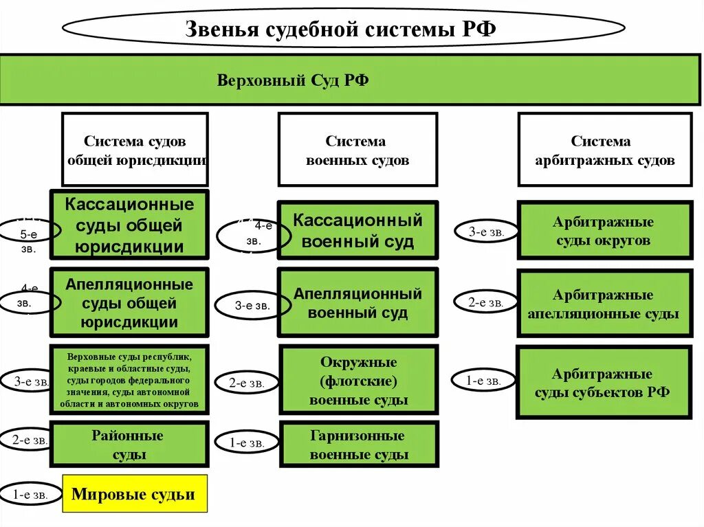 Сделки вс рф. Звено судебной системы и судебная инстанция. Структура подсистемы судов общей юрисдикции. Схема судов общей юрисдикции и звенья судебной системы. Структура судов общей юрисдикции звенья.