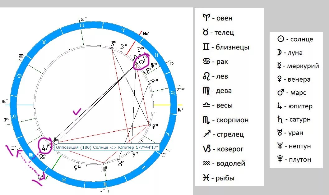 Дом во льве натальная карта. Нептун в натальной карте. Астрология карта натальная Нептуна. Символы в натальной карте. Оппозиция символ астрология.
