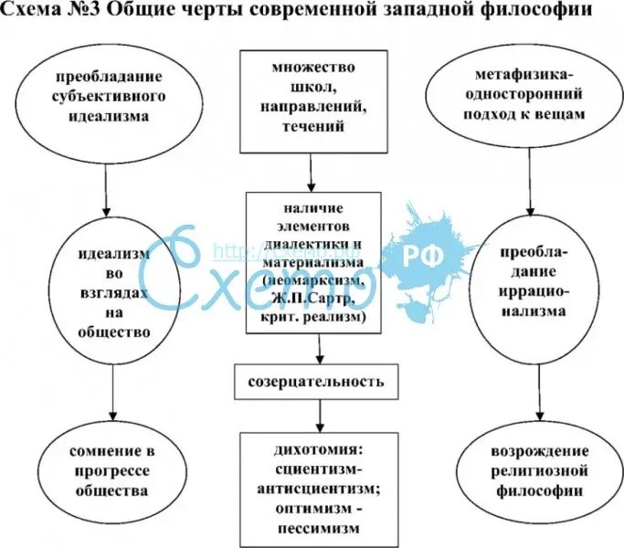 Черты современной философии. Основные направления современной философии таблица. Особенности Западной философии. Особенности современной Западной философии.