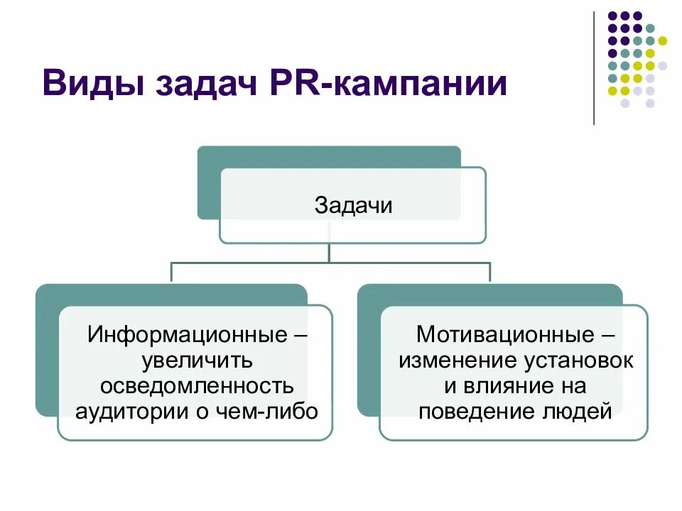 Общественные связи виды. Задачи PR кампании. Задачи пиар компании. Пиар проект. Виды PR активностей.