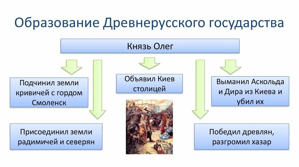 Образование древнерусского государства схема. Формирование единого древнерусского государства. Образование древнерусского государства 9 класс. Мирование древнерусского государства. Образование древнерусских слов