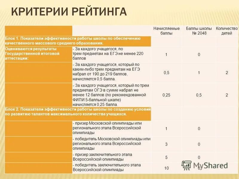 Каким критериям должна соответствовать работа. Критерии рейтинга. Критерии эффективности школы. Показатели рейтинга школ. Показатели эффективности школы.