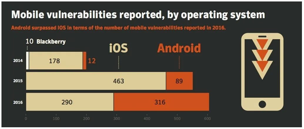 Безопасен ли андроид. Безопасность ios и android. surpass андроид. безопасность айос и андроид. типы устройств андроид и ios.