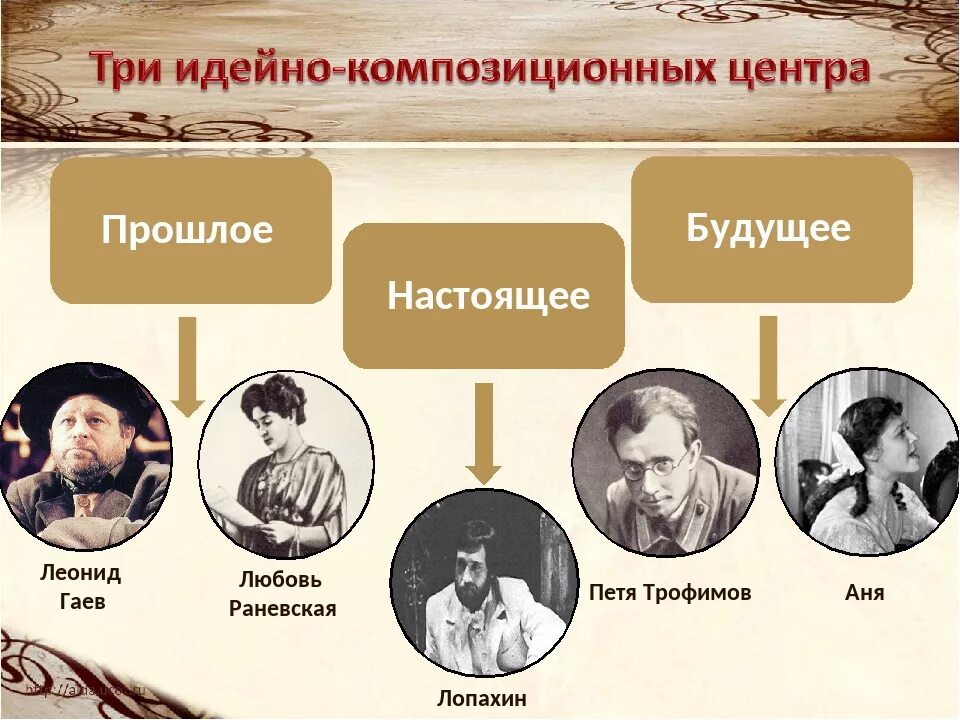 Система героев произведения. Система образов герои пьесы вишневый сад. Система персонажей пьесы Чехова вишневый сад. Персонажи вишневый сад таблица. Система персонажей в пьесе вишневый сад.