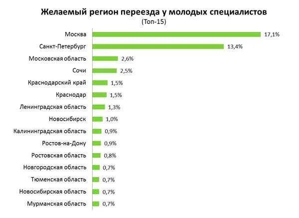 Что хотят люди в россии. Города для переезда в России. Лучшие города для переезда в России. Самые популярные города России для переезда. Самые лучшие города для переезда в России.