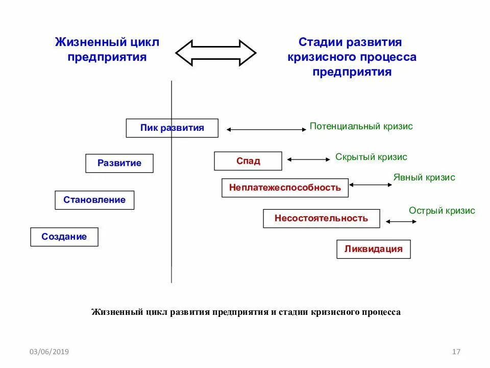 Жизненный цикл предприятия схема. "Фаза (стадия) жизненного цикла организации". Стадии развития организации кризис. Стадии развития кризиса на предприятии.