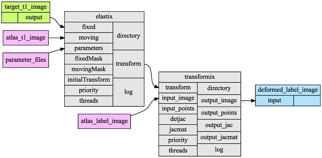 T me cpn guide. CPN Tools. Перечисли архитектуры нейронных сетей для instance Segmentation. CPN Tools графы. NASCIO Architecture Toolkit примеры.