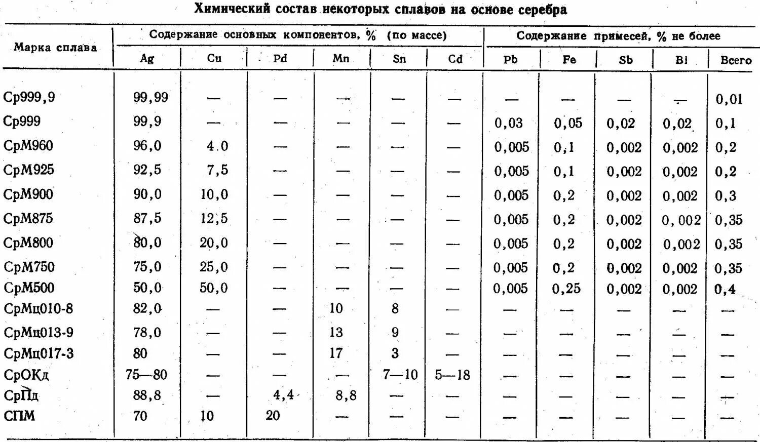 Пробы золота состав сплава