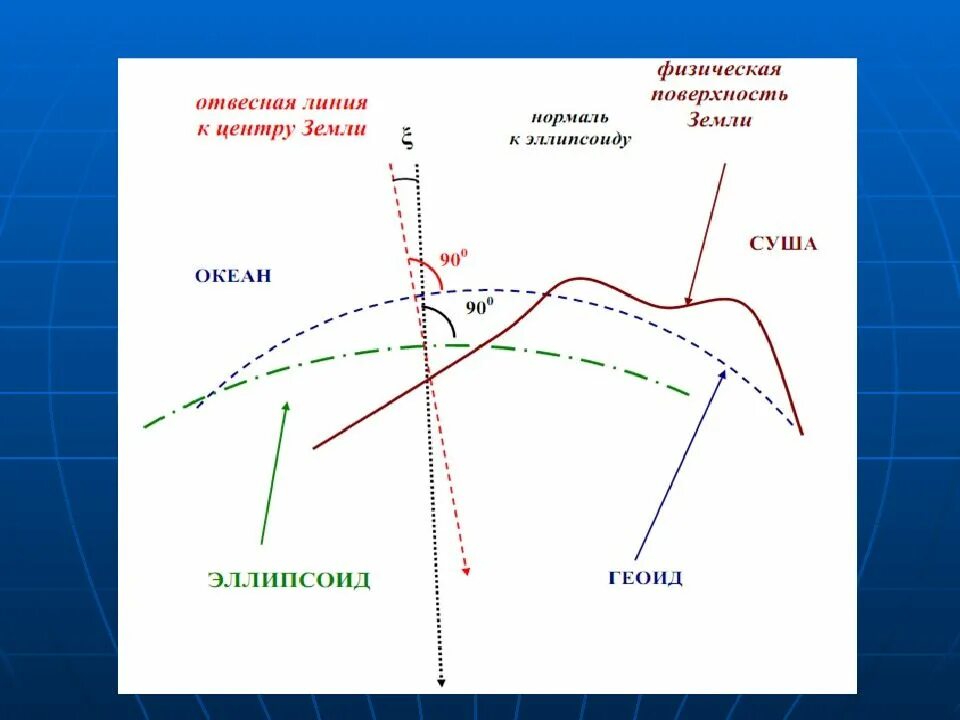 Что такое физическая и уровенная поверхность земли. Геоид уровенная поверхность. Уклонение отвесной линии в геодезии. Нормаль и отвесная линия в геодезии.