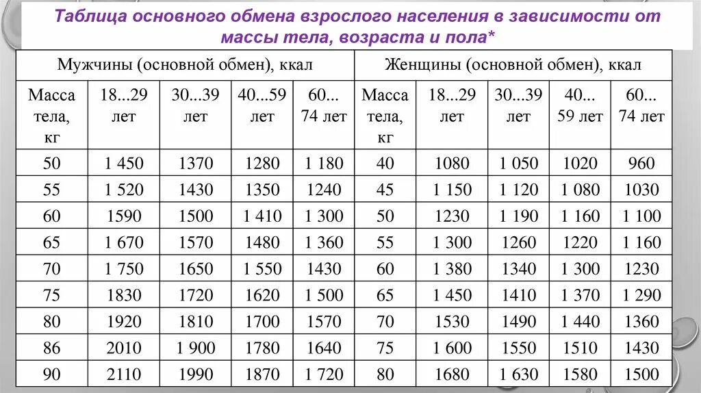 Формула расчета основного обмена веществ. Таблица для расчёта основого обмена. Таблица основного обмена. Величина основного обмена. Рассчитать базовый обмен