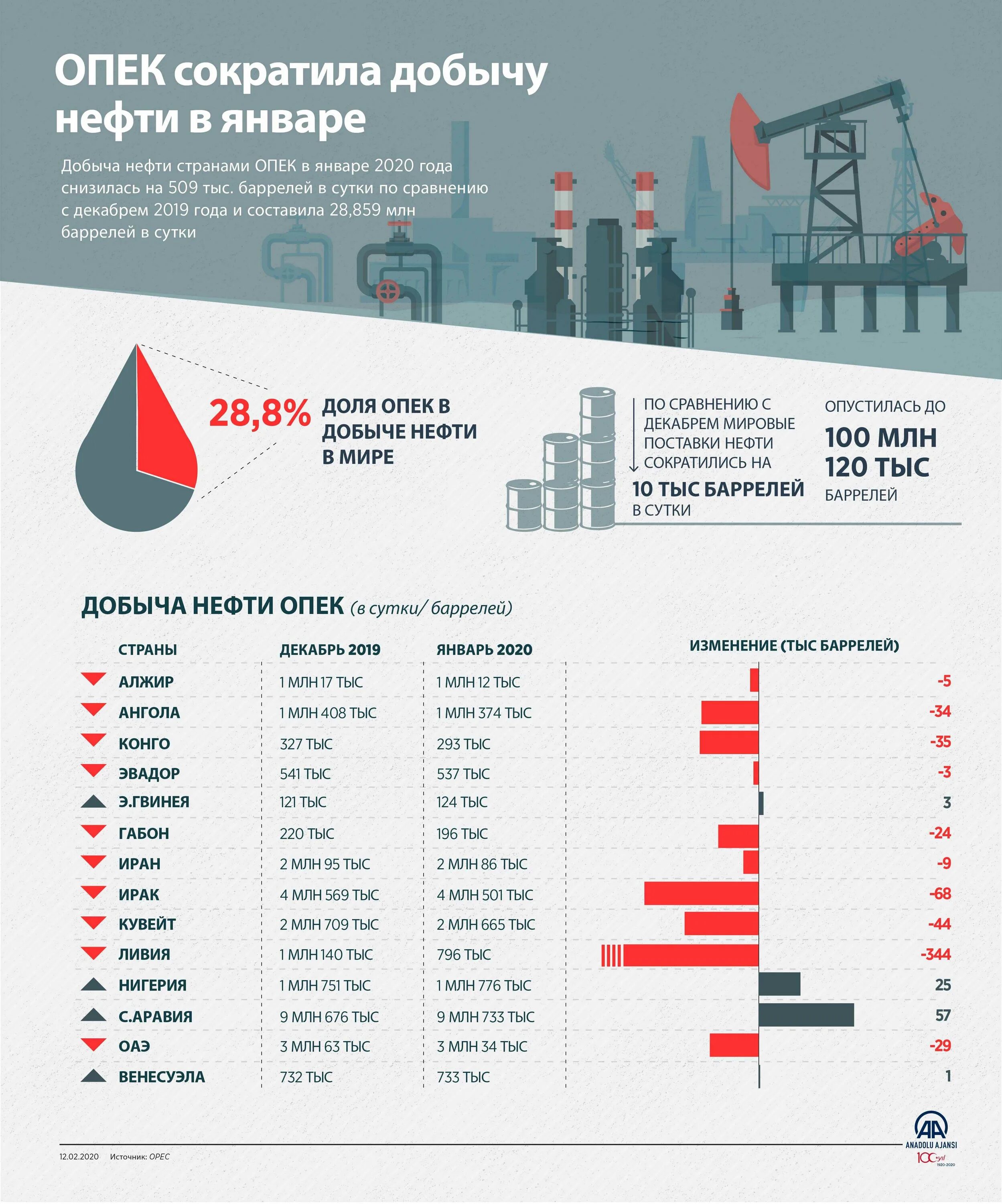 Показатели добычи нефти. Добыча нефти и газа таблица. Объем нефти в 2020 год в мире. Добыча нефти по странам 2022 году таблица. Добыча нефти и газа в России в год.