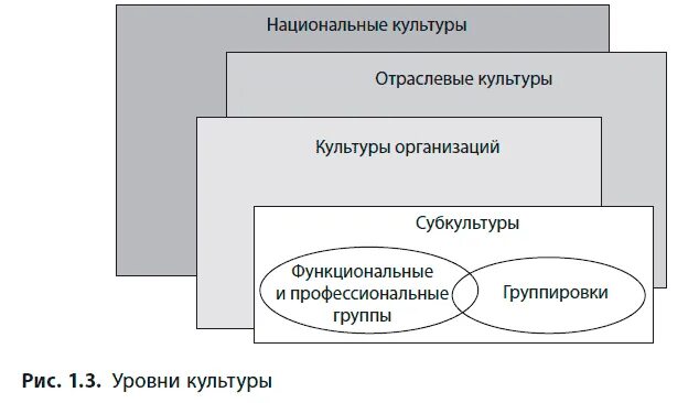 Национально культурный уровень