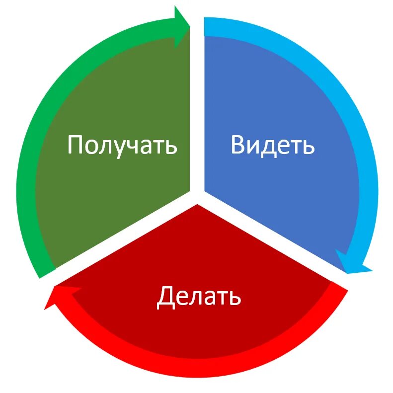 Вижу делаю получаю