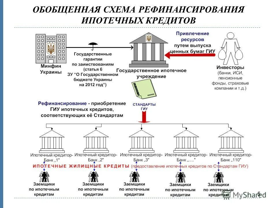 Этапы рефинансирования кредита. Рефинансирование схема. Процедура рефинансирования кредита схема. Схема ипотечного кредитования. Программа рефинансирования ипотечных