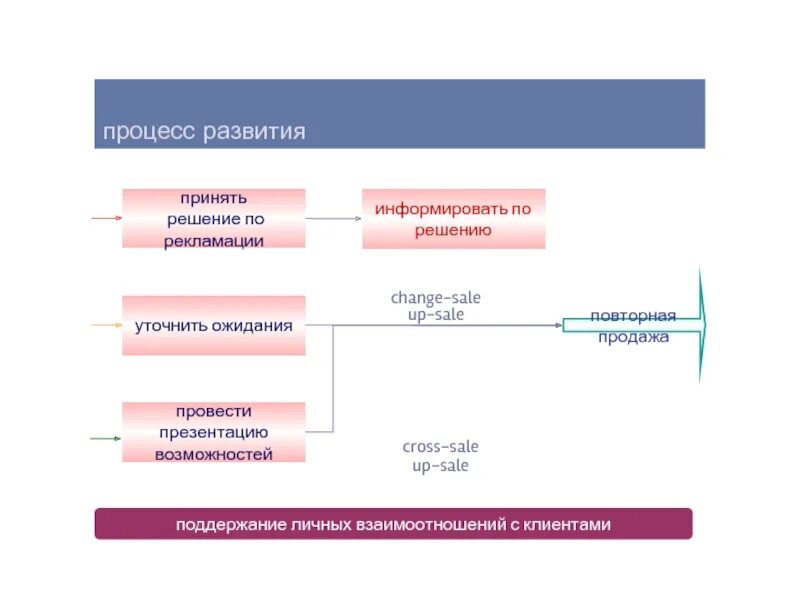 Структура отдела клиентского сервиса. Схема построения клиентского сервиса. Структура департамента клиентского сервиса. Клиентский сервис схема систем.