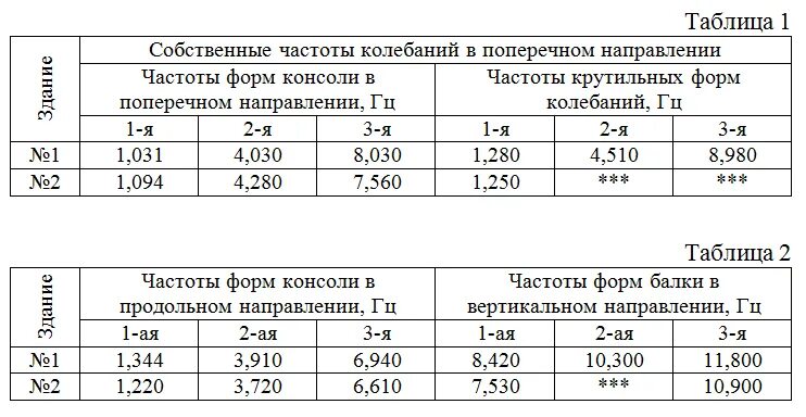 Частота собственных колебаний здания формула. Что такое первая частота собственных колебаний f1 сооружения. Собственная частота колебаний. Формы собственных колебаний. 5 собственная частота