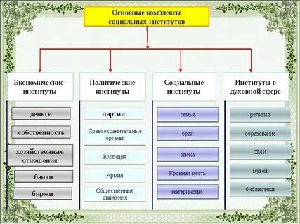 Социальные институты относящиеся к социальной сфере