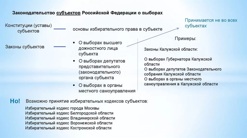 Субъекты федерации имеют свою конституцию. Законодательство субъектов РФ. Конституция РФ И Конституции уставы субъектов РФ. Система законодательства субъектов РФ. Законы субъектов Федерации.