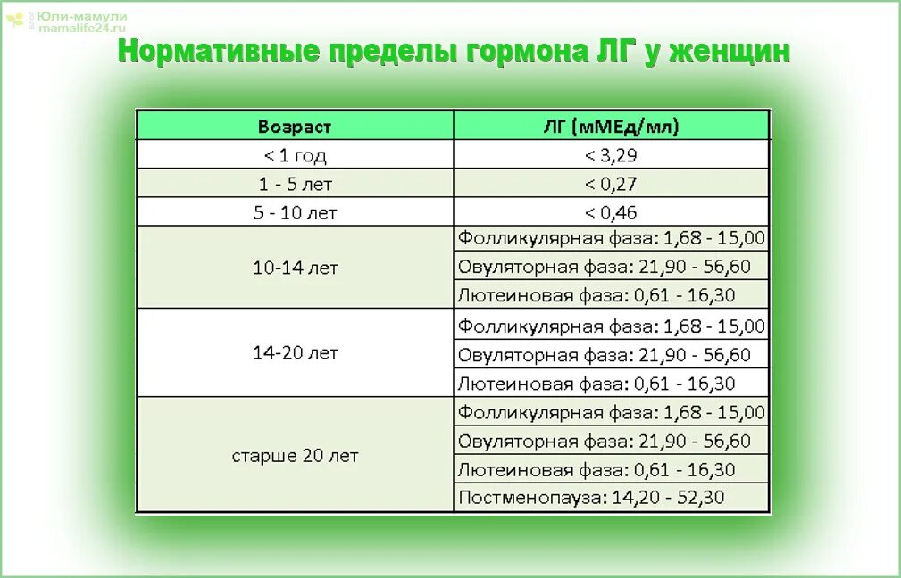 Какой должен быть фсг у женщин. Нормы гормонов у женщин по возрасту таблица таблица. фсг на 4 день цикла норма у женщин по возрасту таблица. показатели нормы гормоны лг. нормы показателей гормонов у женщин.