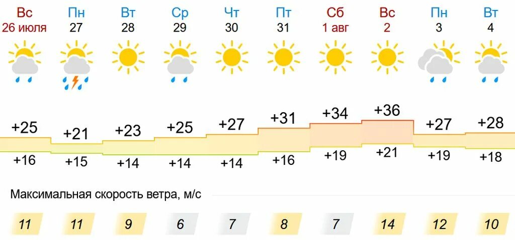 Гисметео Оренбург. Температура в Оренбурге. Жара в Оренбурге. Погода в Оренбурге на сегодня. Оренбург погода п