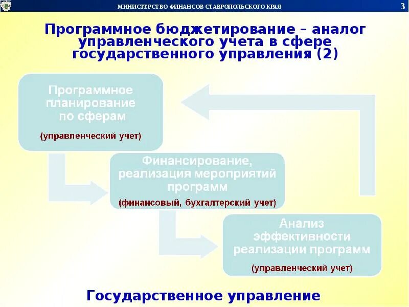Программное бюджетирование