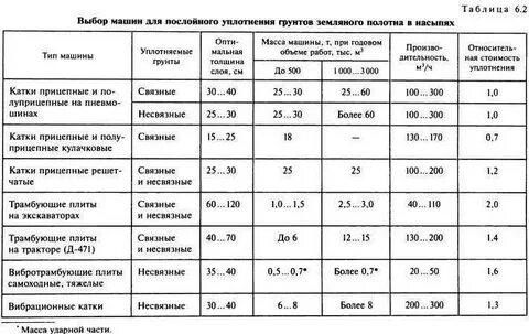 Коэффициент уплотнения щебня 20 40