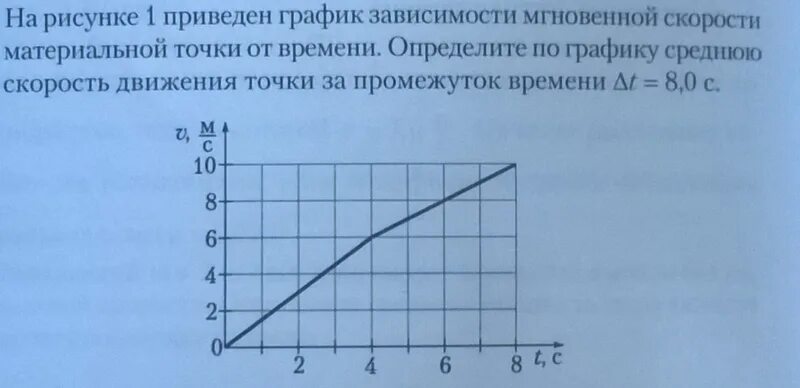 На рисунке приведены графики движения. График зависимости мгновенной скорости от времени. График зависимости скорости точки от времени. График скорости материальной точки. График зависимости материальной точки от времени.