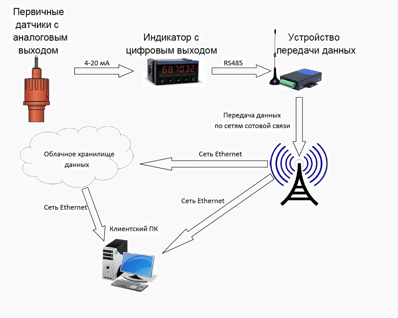 System устанавливает соединение. Схема обнаружения сотового сигнала. Схема организации связи сети передачи данных. Схема проводной передачи данных. Схема передачи данных в компьютере.