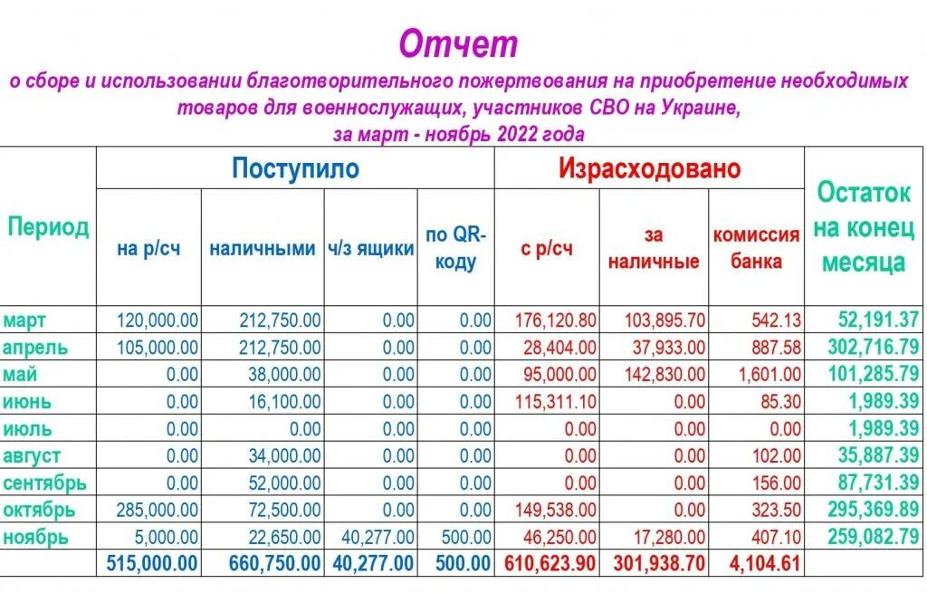 Отчет о собранных. Отчет о расходовании благотворительных средств. Отчёт о собранных средствах. Проводки благотворительное пожертвование бюджет расход. Отчет о собранных благотворительных средствах через ящики.