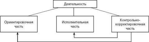 Ориентировочная деятельность