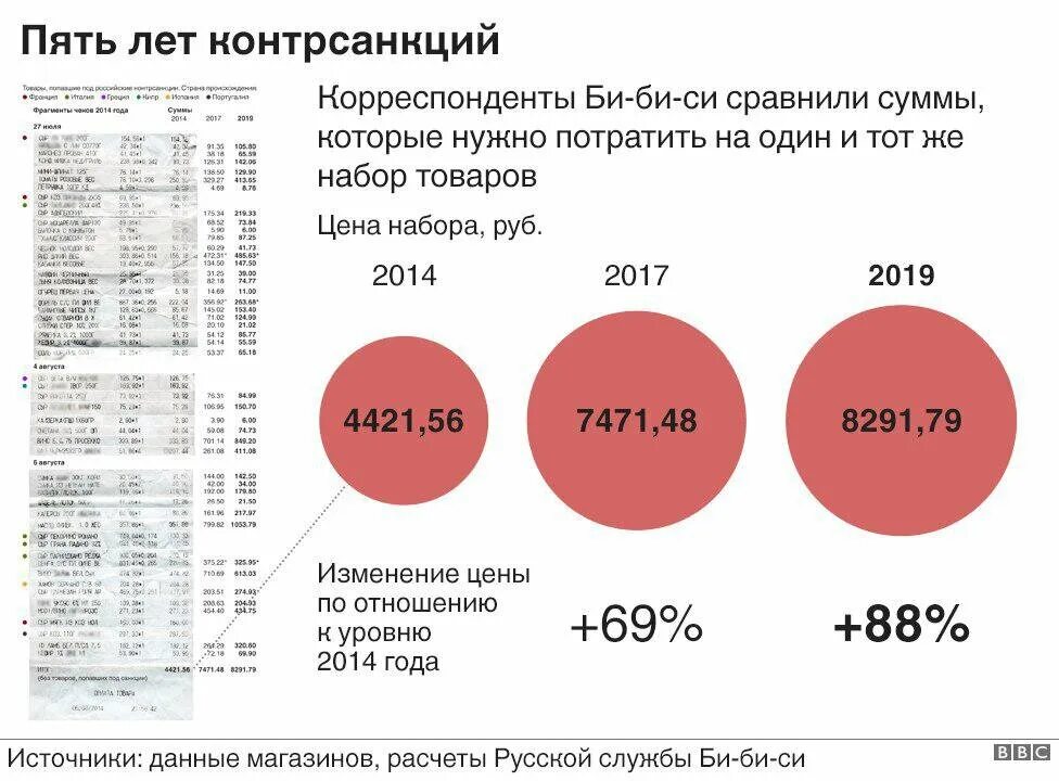 Продукции в 2014 году. Цены на продукты в 2014 году в россии. стоимость продуктов в 2014 году. сравнение цен на продукты в россии. санкции и контрсанкции.