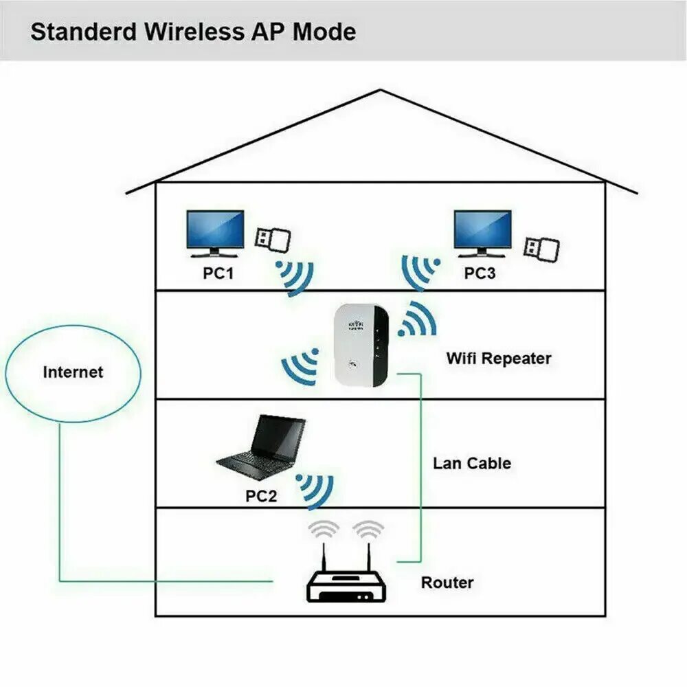 Как подключить усилитель интернета. Роутер повторитель WIFI схема подключения. Повторитель вай фай сигнала для роутера. WIFI роутер репитер схема. Усилитель WIFI сигнала схема.