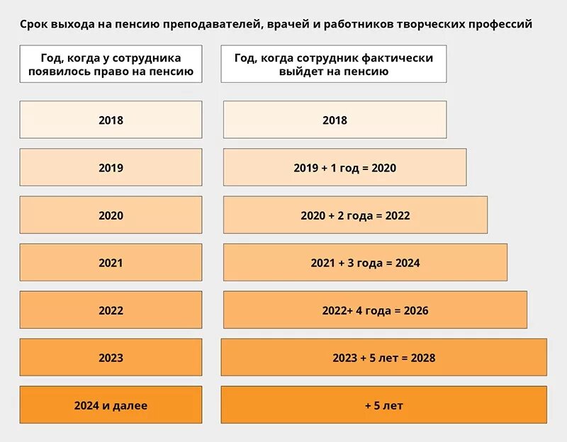 Пенсионный стаж 42. Пенсия педагогам по выслуге лет. Пенсия по выслуге для учителей таблица. Таблица выхода на пенсию по выслуге учителям. Стаж для выхода на пенсию.