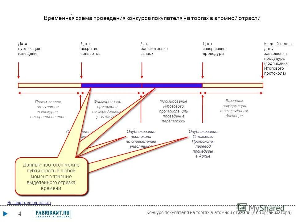 Организация продажи аукцион