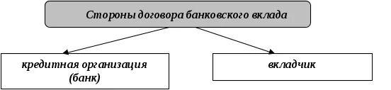 Договор банковского вклада признается. Стороны договора банковского вклада. договор банковского вклада стороны договора. договор банковского вклада схема. договор банковского вклада характеристика.