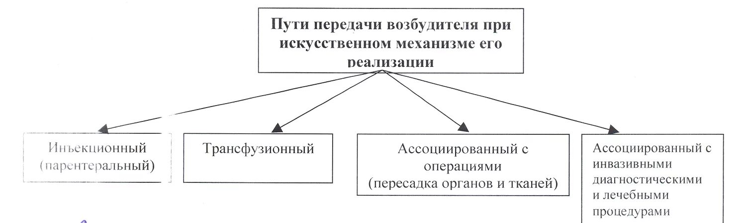 Артифициальный путь это. Способы передачи возбудителя. Пути передачи возбудителя. Искусственный механизм передачи возбудителя. Артифициальный путь передачи ВИЧ.