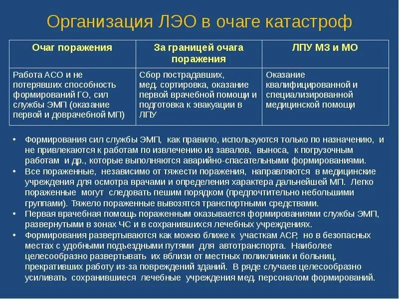 Лечебно-эвакуационное обеспечение населения. Организация лечебно-эвакуационного обеспечения населения в ЧС. Лечебно эвакуационное обеспечение населения в ЧС медицина катастроф. Организация ЛЭО В очагах катастрофы. Чс в лечебных учреждениях